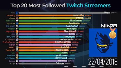 hottest twitch streamers 2023|List of most